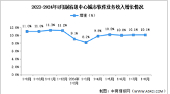 2024年1-8月中国软件业各地区及副省级中心城市情况分析（图）