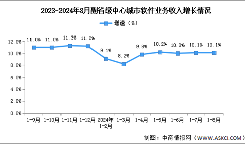 2024年1-8月中国软件业各地区及副省级中心城市情况分析（图）