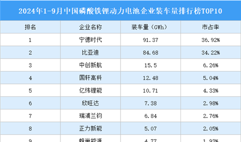 2024年1-9月中国磷酸铁锂动力电池企业装车量排行榜TOP10（附榜单）