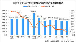 2024年8月全国太阳能电池（光伏电池）产量数据统计分析