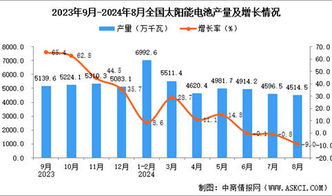 2024年8月全国太阳能电池（光伏电池）产量数据统计分析