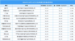 2024年10月14日全国各地最新白条鸡价格行情走势分析