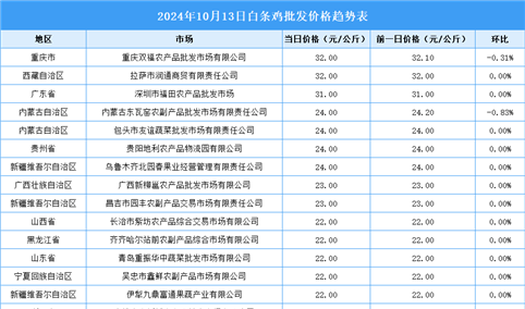 2024年10月14日全国各地最新白条鸡价格行情走势分析