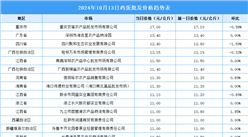 2024年10月14日全國各地最新雞蛋價格行情走勢分析