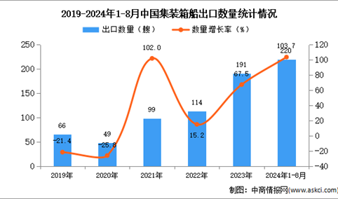 2024年1-8月中国集装箱船出口数据统计分析：出口量同比增长103.7%