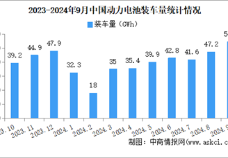 2024年9月中国动力电池装车量情况：磷酸铁锂电池装车量同比增长70.9%（图）