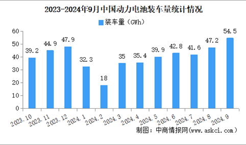 2024年9月中国动力电池装车量情况：磷酸铁锂电池装车量同比增长70.9%（图）