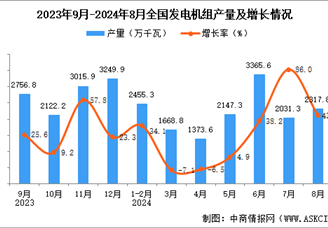 2024年8月全国发电机组产量数据统计分析