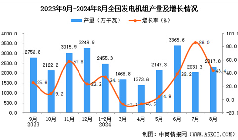 2024年8月全国发电机组产量数据统计分析