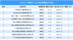 【投資關(guān)注】2024年1-9月佛山市土地投資50強(qiáng)企業(yè)投資總金額超過35億（圖）