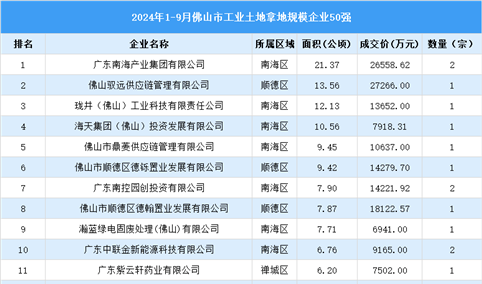 【投资关注】2024年1-9月佛山市土地投资50强企业投资总金额超过35亿（图）