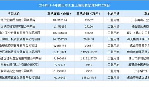 2024年1-9月佛山市十大工业土地投资项目的拿地面积已逾100公顷（图）