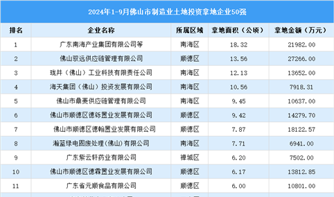 【产业投资要点】2024年1-9月佛山市制造业土地投资50强企业汇总情况