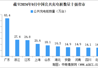 2024年9月全国充电桩运营情况：运营量同比增长35.2%（图）