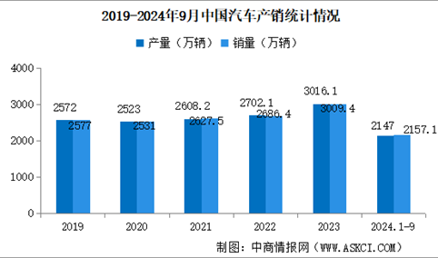 2024年9月中国汽车产销情况：出口量同比增长21.4%（图）