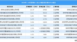 2024年1-9月深圳市十大工業(yè)土地投資項(xiàng)目拿地金額多達(dá)10億元以上（圖）