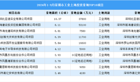 2024年1-9月深圳市十大工业土地投资项目拿地金额多达10亿元以上（图）