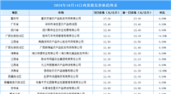 2024年10月15日全國各地最新雞蛋價格行情走勢分析