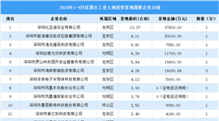 【投資要點】2024年1-9月深圳市30強(qiáng)企業(yè)土地投資的總額逾20億元（圖）