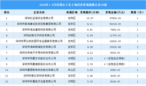 【投资要点】2024年1-9月深圳市30强企业土地投资的总额逾20亿元（图）