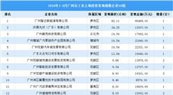 【投資關(guān)注】2024年1-9月廣州市土地投資50強(qiáng)企業(yè)投資總金額超過(guò)45億（圖）