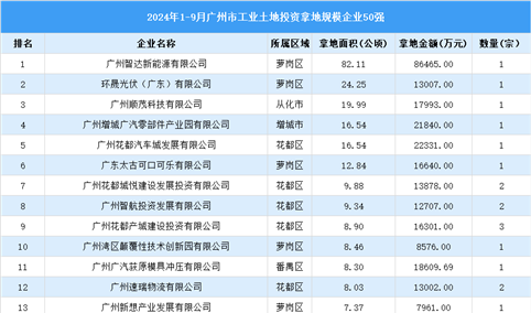 【投资关注】2024年1-9月广州市土地投资50强企业投资总金额超过45亿（图）