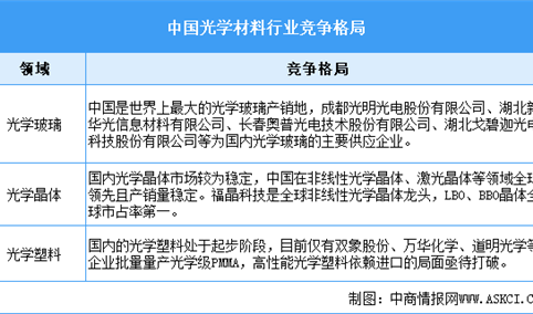 2024年中国光学材料市场规模预测及行业竞争格局分析（图）