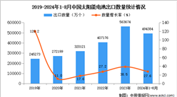 2024年1-8月中国太阳能电池出口数据统计分析：出口量同比增长27.6%