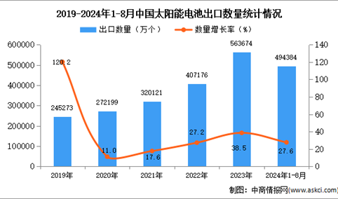 2024年1-8月中国太阳能电池出口数据统计分析：出口量同比增长27.6%