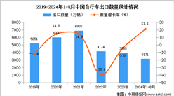 2024年1-8月中国自行车出口数据统计分析：出口量同比增长21.1%