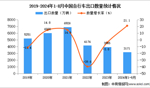 2024年1-8月中国自行车出口数据统计分析：出口量同比增长21.1%