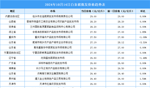 2024年10月15日全国各地最新白条猪价格行情走势分析