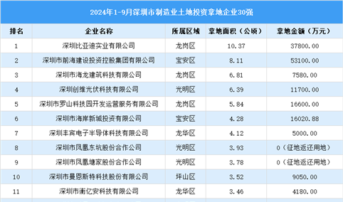 【产业投资重点】2024年1-9月深圳市制造业土地投资位列前30的企业汇总情形