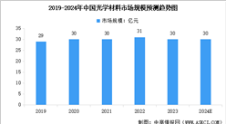 2024年中國(guó)光學(xué)材料市場(chǎng)規(guī)模預(yù)測(cè)及市場(chǎng)占比分析（圖）