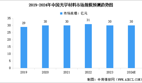 2024年中国光学材料市场规模预测及市场占比分析（图）