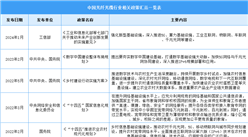 2024年中國光纖光纜行業最新政策匯總一覽（圖）