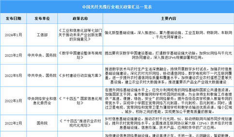 2024年中国光纤光缆行业最新政策汇总一览（图）