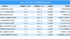 2024年1-9月广州市十大工业土地投资项目拿地面积达200公顷以上（图）