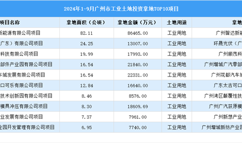 2024年1-9月广州市十大工业土地投资项目拿地面积达200公顷以上（图）