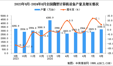 2024年8月全国微型计算机设备产量数据统计分析