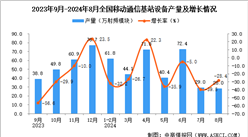 2024年8月全国移动通信基站设备产量数据统计分析