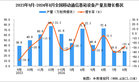 2024年8月全国移动通信基站设备产量数据统计分析