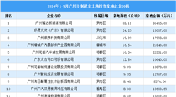 【投資焦點(diǎn)】2024年1-9月廣州市制造業(yè)土地投資企業(yè)50強(qiáng)名單（圖）