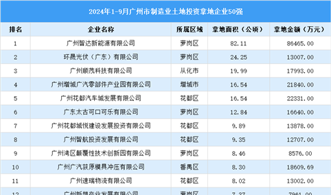 【投资焦点】2024年1-9月广州市制造业土地投资企业50强名单（图）