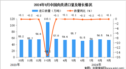 2024年9月中国肉类进口数据统计分析：进口量小幅下降