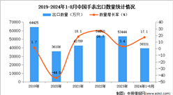 2024年1-8月中国手表出口数据统计分析：出口量同比增长17.1%