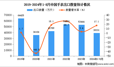 2024年1-8月中国手表出口数据统计分析：出口量同比增长17.1%