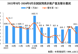 2024年8月全国家用洗衣机产量数据统计分析