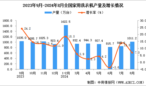 2024年8月全国家用洗衣机产量数据统计分析