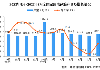 2024年8月全国家用电冰箱产量数据统计分析